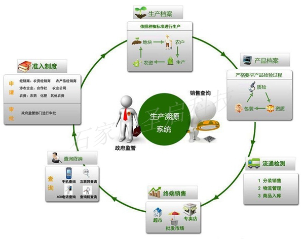 農產品溯源系統 食品互聯網銷售時代企業品牌營銷的利器